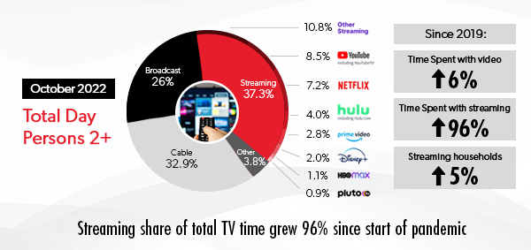 OT Advertising growth since 2019